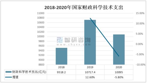2020年中國科技經費投入統計 研發（R&D）經費持續增長，工程與技術領域表現突出